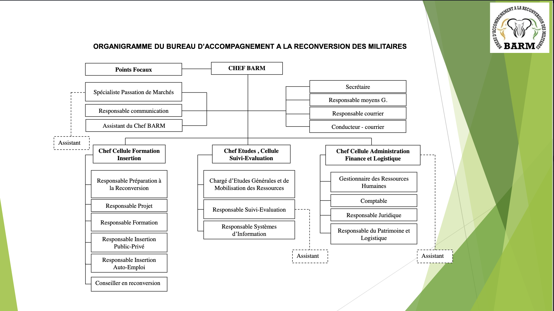 organigrammes de la csp-barm