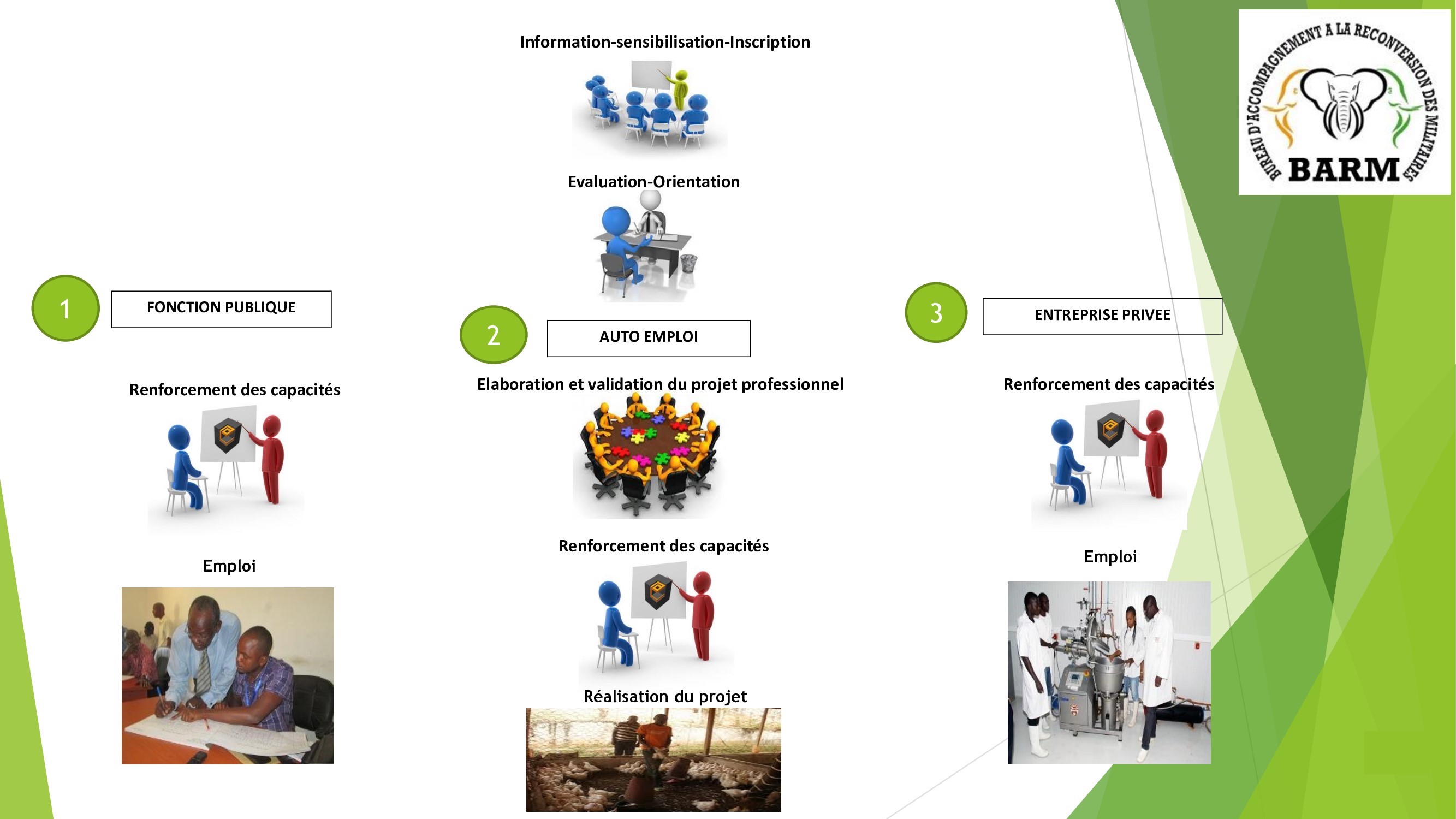 parcours de la reconversion